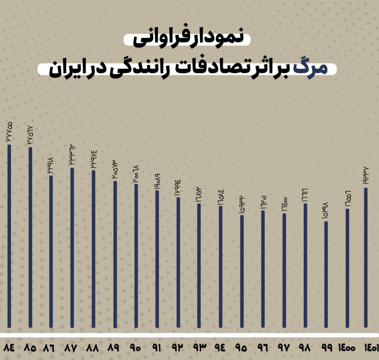 آمار تصادفات در ایران چه میگویند؟ آمار تصادفات در ایران چه میگویند؟